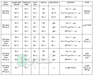 فئات جمارك السيارات من الخارج حسب سعة المحرك